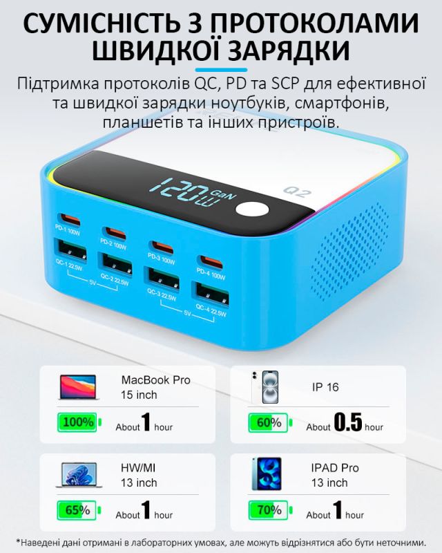 Швидкий зарядний пристрій Relife Q2 GaN / 4xUSB QC / 4xType-C PD / RGB підсвітка / 120W Blue