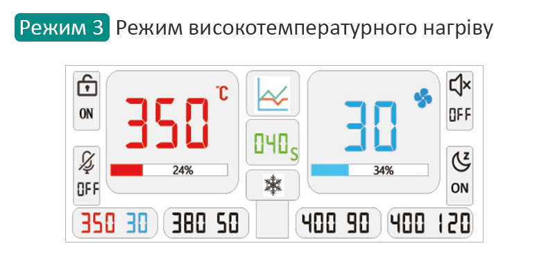 Паяльна станція Quick 861 Pro — відображення параметрів на дисплеї в режимі високотемпературного нагріву